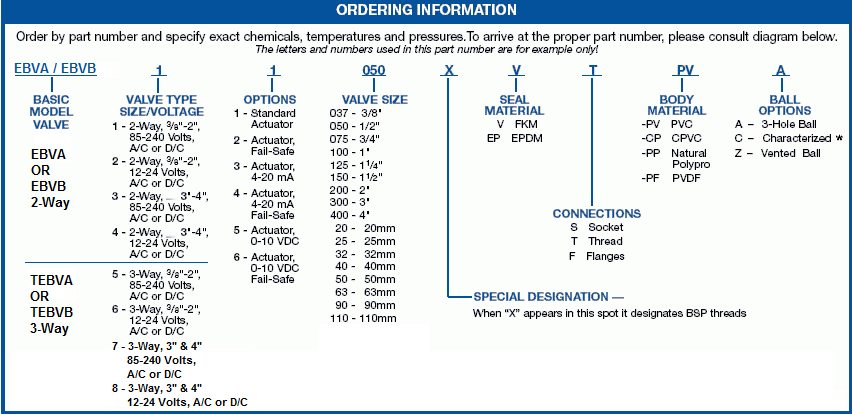 complete table of part numbers for electric ball valves