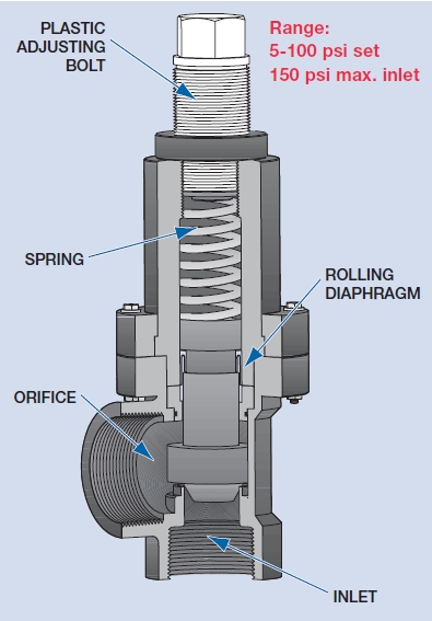 200 GPM capacity relief valve, 3 inch size, angle pattern series RVTX